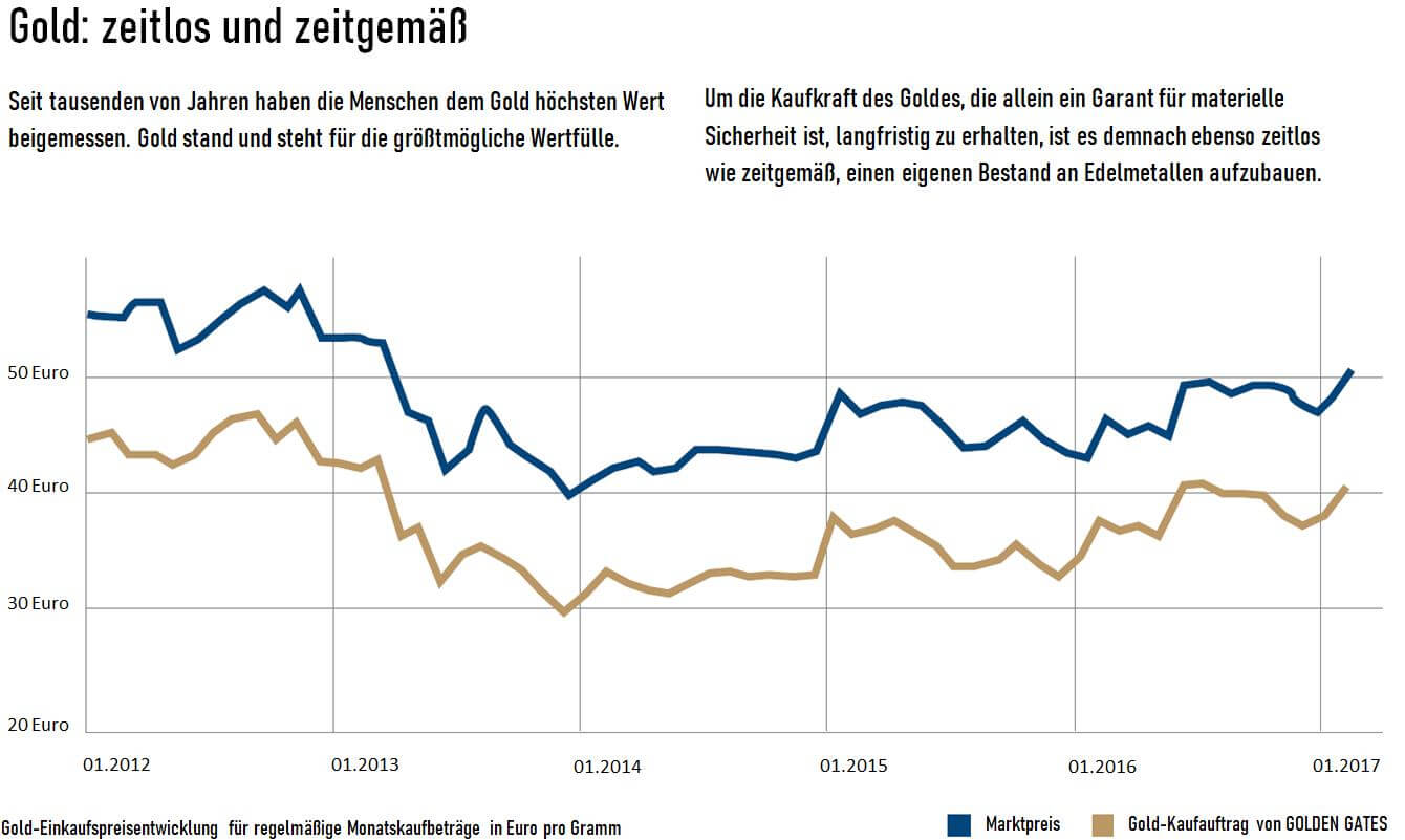 Chart das den Unterschied zwischen dem Goldmarktpreis und dem Goldeinkaufspreis beim Sparplan anzeigt.